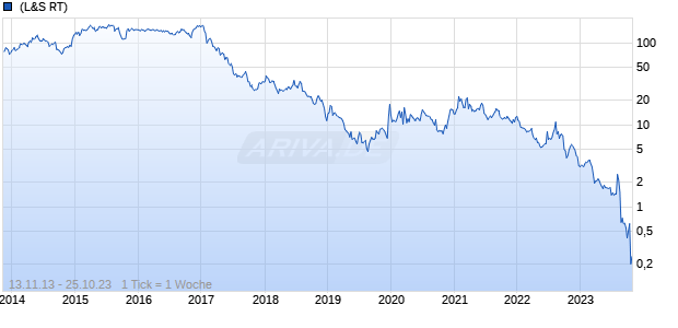 Rite Aid Chart