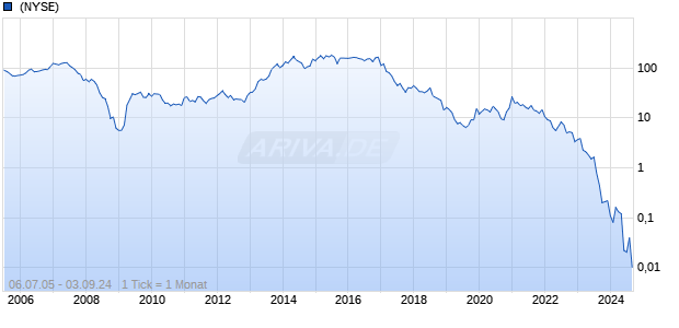Rite Aid Chart
