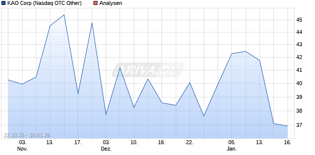 KAO Corp Aktie