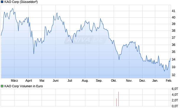 KAO Aktie Chart