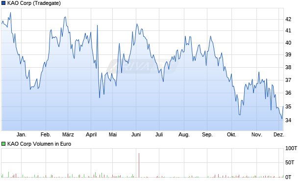 KAO Aktie Chart