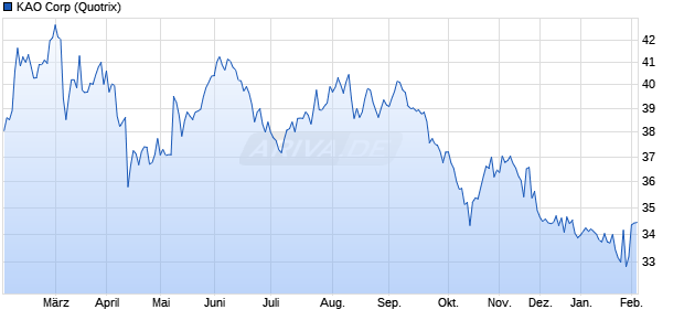 KAO Aktie Chart