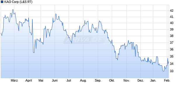 KAO Aktie Chart