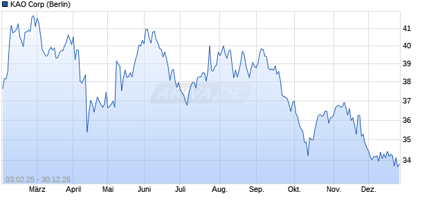 KAO Aktie Chart