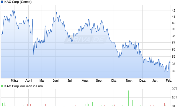 KAO Aktie Chart