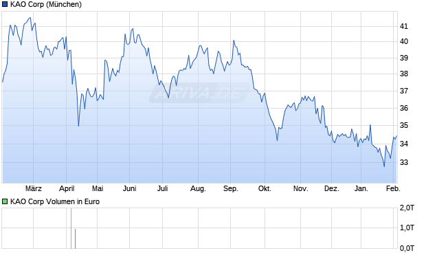KAO Aktie Chart