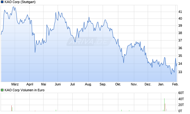 KAO Aktie Chart