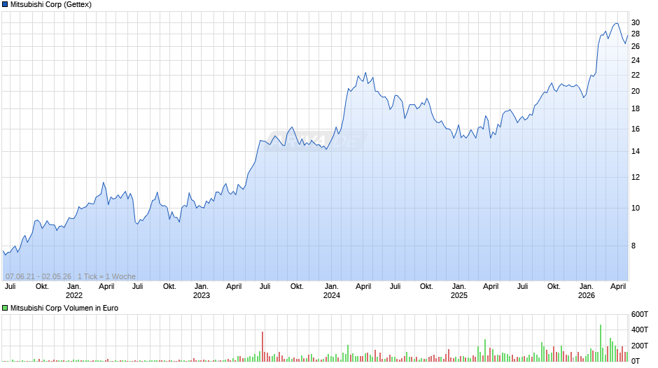 Mitsubishi Chart