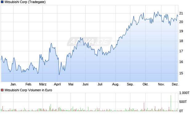 Mitsubishi Aktie Chart