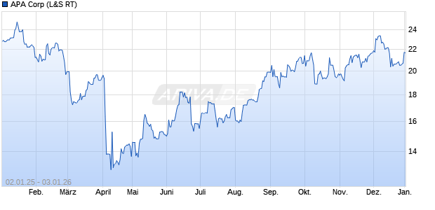 APA Aktie Chart