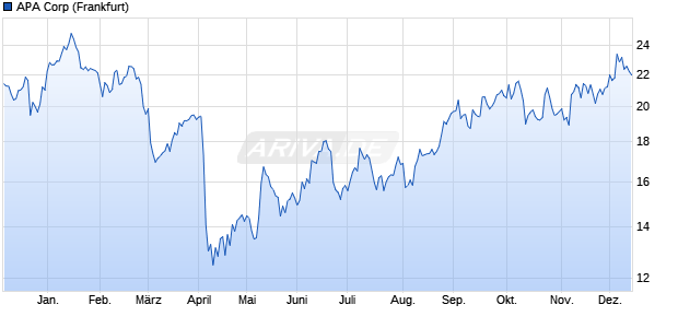 APA Aktie Chart