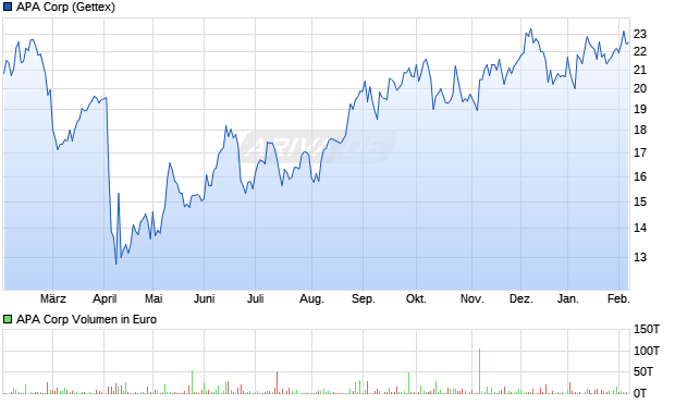 APA Aktie Chart