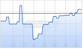 APA Corp Chart