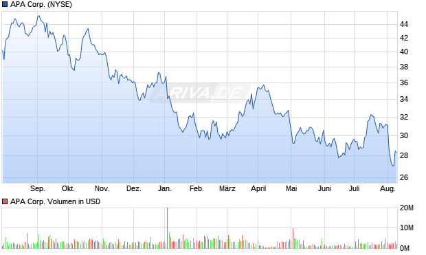 APA Corp. Aktie Chart