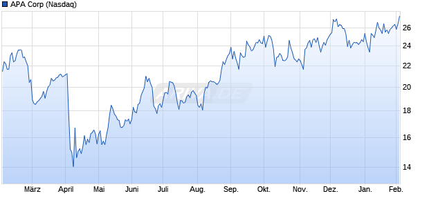 APA Aktie Chart