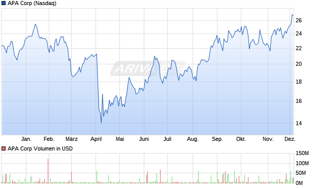 APA Aktie Chart