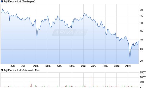 Fuji Electric Ltd Aktie Chart