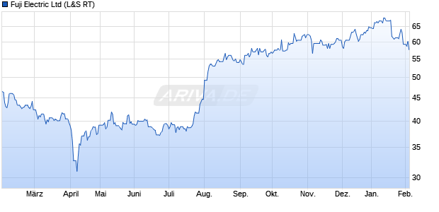 Fuji Electric Aktie Chart