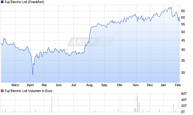 Fuji Electric Aktie Chart