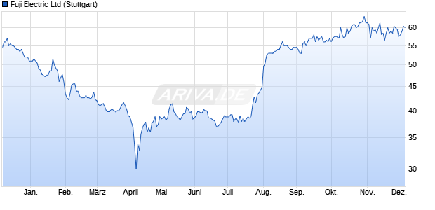 Fuji Electric Aktie Chart