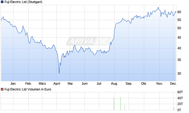 Fuji Electric Aktie Chart