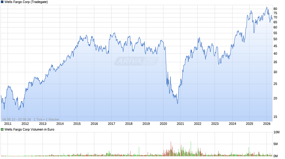 Wells Fargo Chart