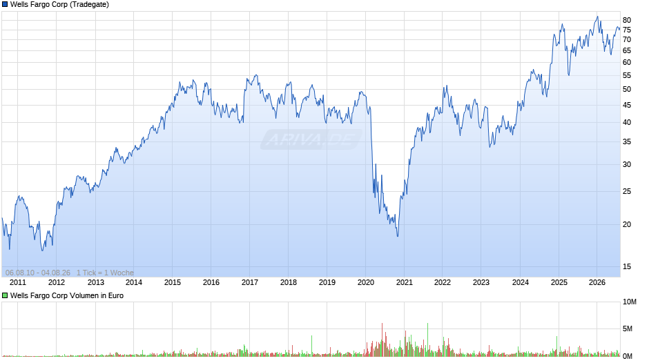 Wells Fargo Chart