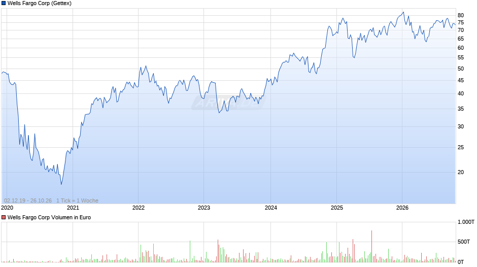 Wells Fargo Chart