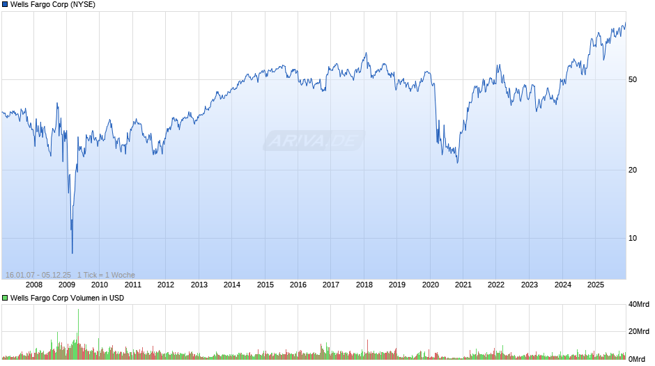 Wells Fargo Chart