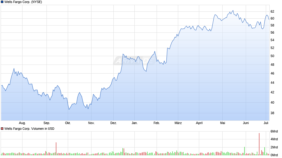 Wells Fargo Corp. Chart