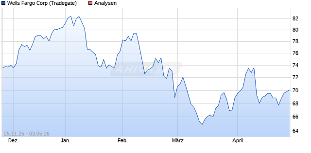 Wells Fargo Corp Aktie