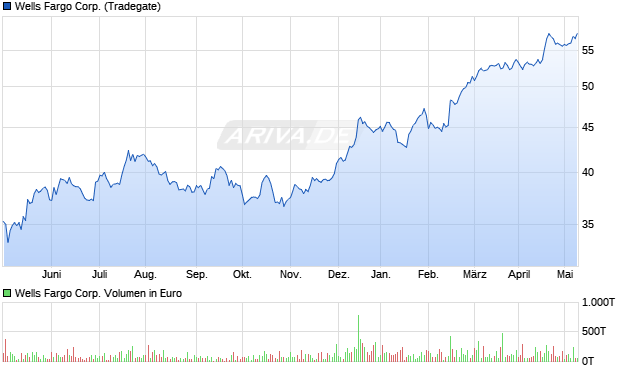 Wells Fargo Corp. Aktie Chart