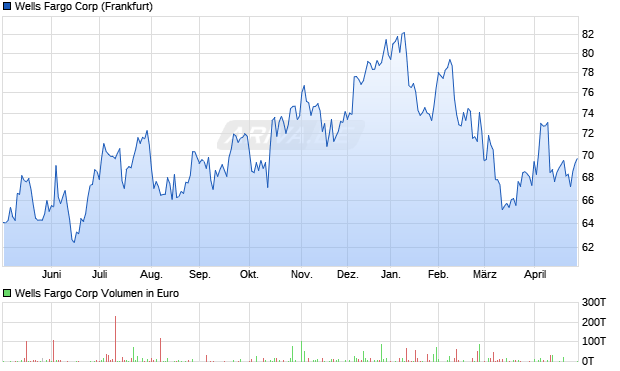 Wells Fargo Aktie Chart