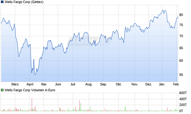 Wells Fargo Aktie Chart