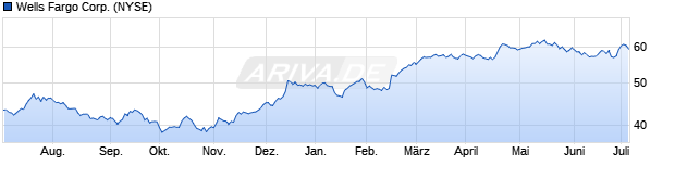 Chart Wells Fargo & Company