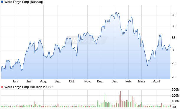 Wells Fargo Aktie Chart