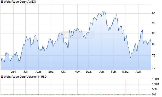 Wells Fargo Aktie Chart