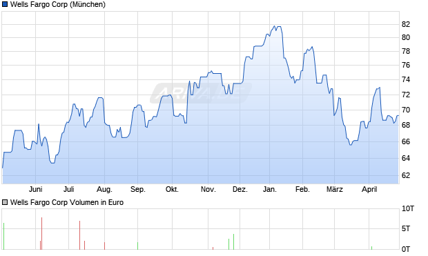 Wells Fargo Aktie Chart