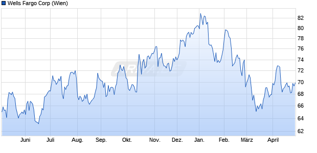 Wells Fargo Aktie Chart