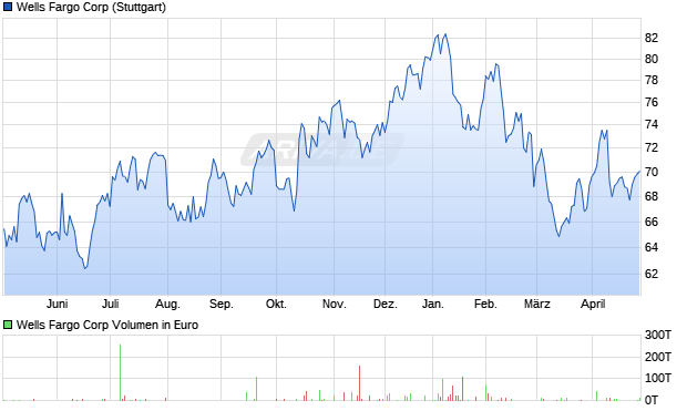 Wells Fargo Aktie Chart