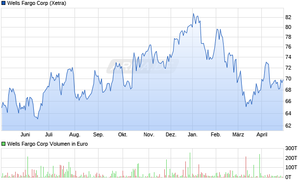 Wells Fargo Aktie Chart