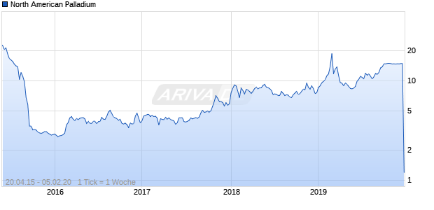 North American Palladium Chart