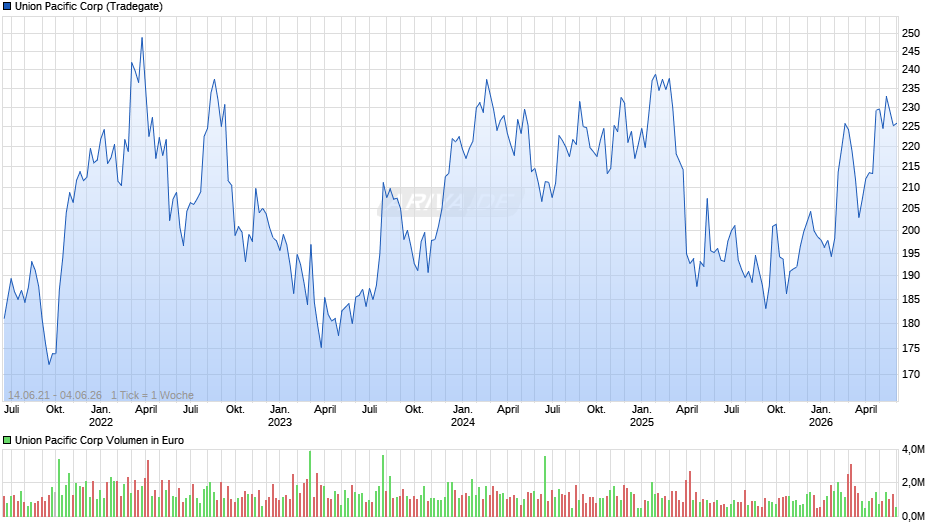 Union Pacific Chart