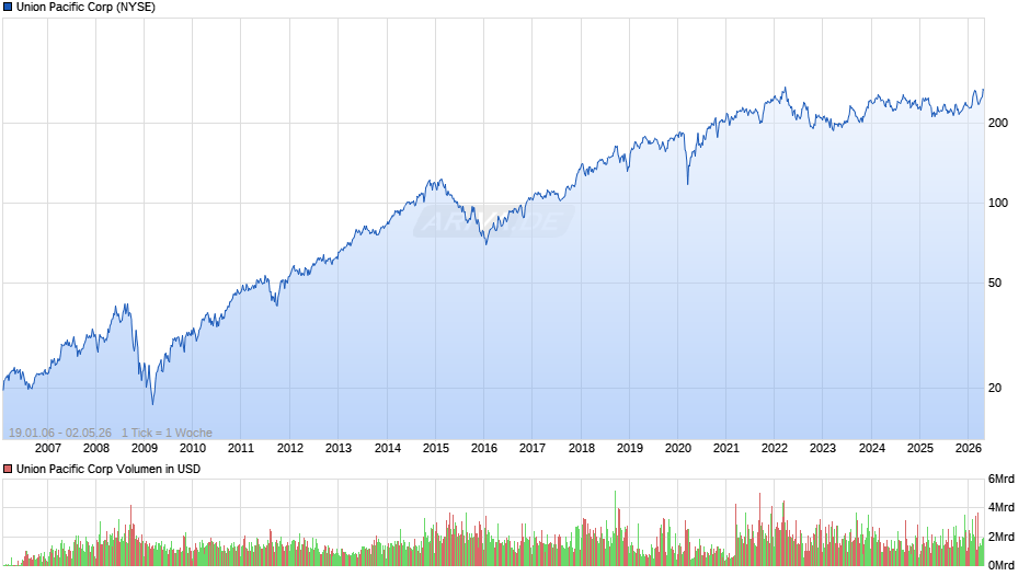 Union Pacific Chart