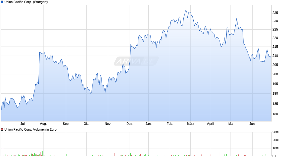Union Pacific Corp. Chart