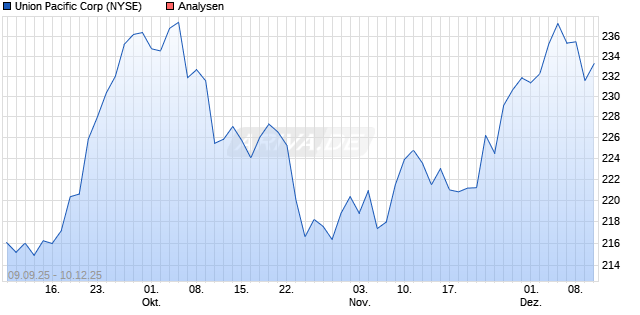 Union Pacific Corp Aktie