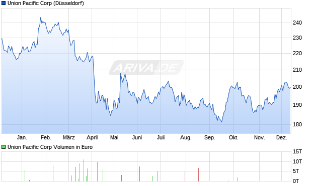 Union Pacific Aktie Chart