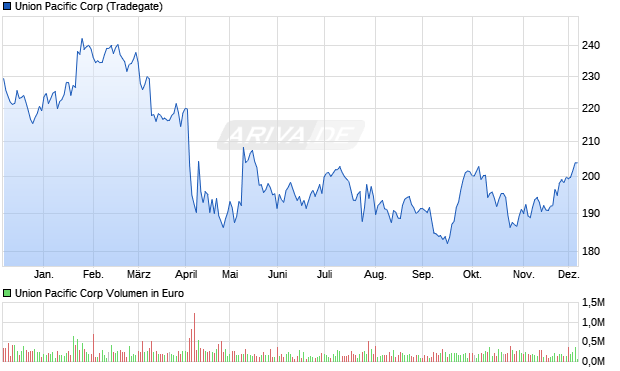 Union Pacific Aktie Chart
