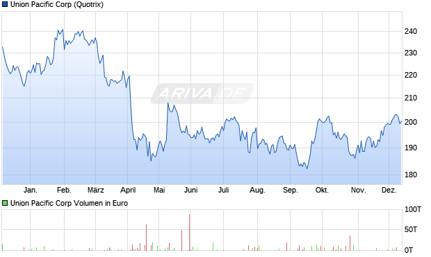 Union Pacific Aktie Chart