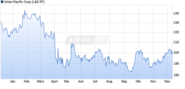 Union Pacific Aktie Chart